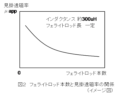 図2 図2