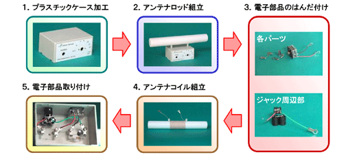 製作フロー